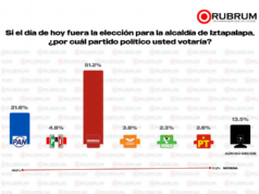 Morena domina las preferencias en Iztapalapa rumbo al 2027